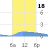 Vieques tide chart for Wednesday, October 18, 2023