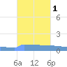 Vieques tide chart for Sunday, October 1, 2023