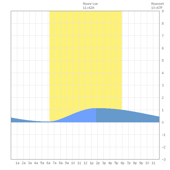 Vieques tide chart for Friday, October 20, 2023