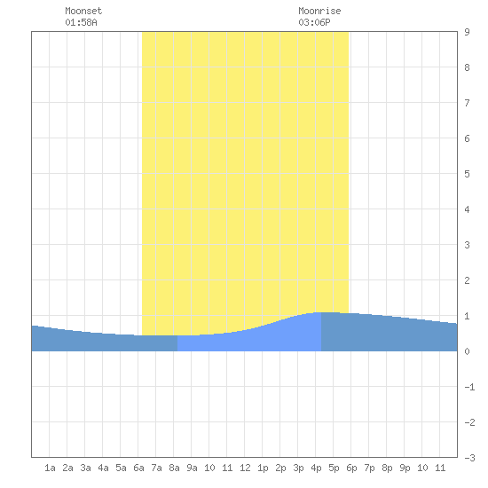 Vieques tide chart for Tuesday, October 24, 2023