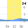 Vieques tide chart for Tuesday, October 24, 2023