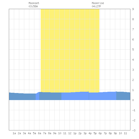 Vieques tide chart for Thursday, October 26, 2023