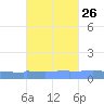 Vieques tide chart for Thursday, October 26, 2023
