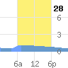 Vieques tide chart for Saturday, October 28, 2023