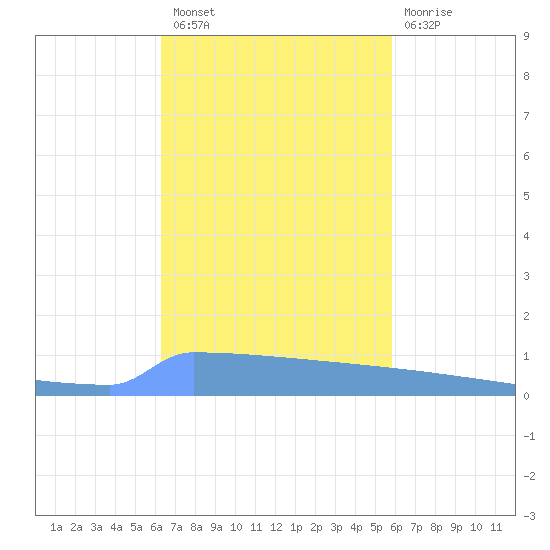 Vieques tide chart for Sunday, October 29, 2023