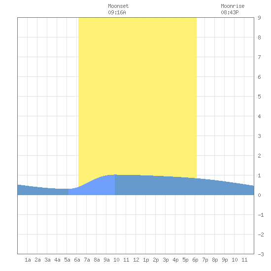 Vieques tide chart for Monday, October 2, 2023