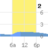 Vieques tide chart for Monday, October 2, 2023