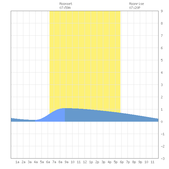 Vieques tide chart for Monday, October 30, 2023