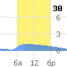 Vieques tide chart for Monday, October 30, 2023