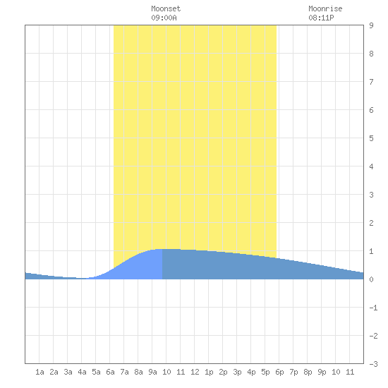 Vieques tide chart for Tuesday, October 31, 2023