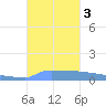 Vieques tide chart for Tuesday, October 3, 2023