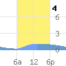 Vieques tide chart for Wednesday, October 4, 2023
