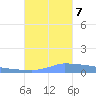 Vieques tide chart for Saturday, October 7, 2023