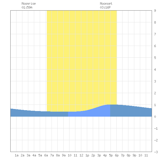 Vieques tide chart for Monday, October 9, 2023