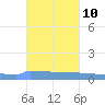 Vieques tide chart for Friday, November 10, 2023