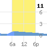 Vieques tide chart for Saturday, November 11, 2023