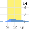 Vieques tide chart for Tuesday, November 14, 2023
