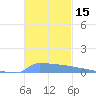 Vieques tide chart for Wednesday, November 15, 2023