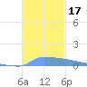 Vieques tide chart for Friday, November 17, 2023