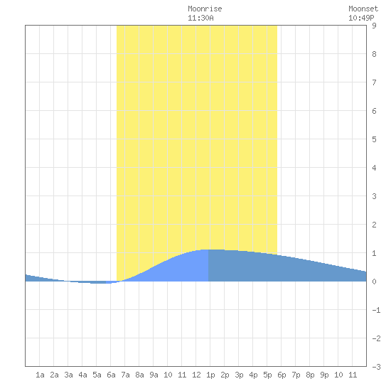 Vieques tide chart for Saturday, November 18, 2023