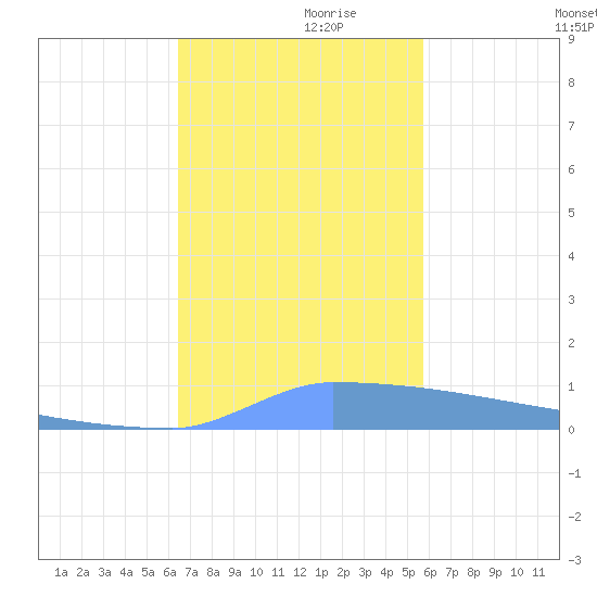 Vieques tide chart for Sunday, November 19, 2023