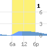 Vieques tide chart for Wednesday, November 1, 2023