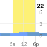 Vieques tide chart for Wednesday, November 22, 2023
