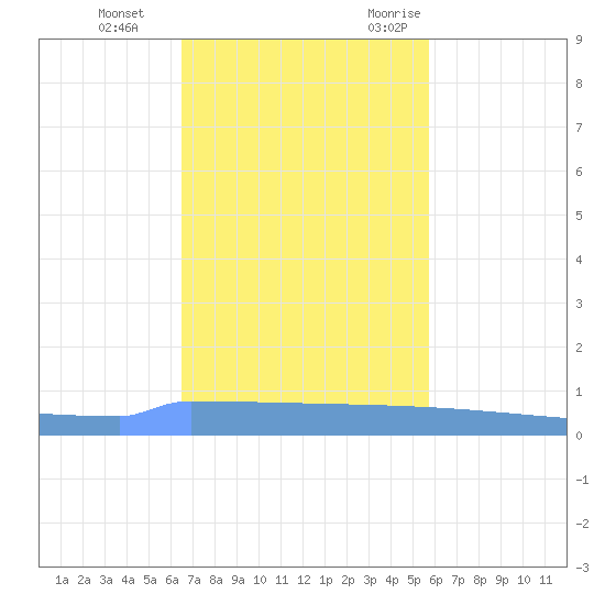 Vieques tide chart for Thursday, November 23, 2023