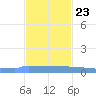 Vieques tide chart for Thursday, November 23, 2023