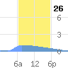 Vieques tide chart for Sunday, November 26, 2023