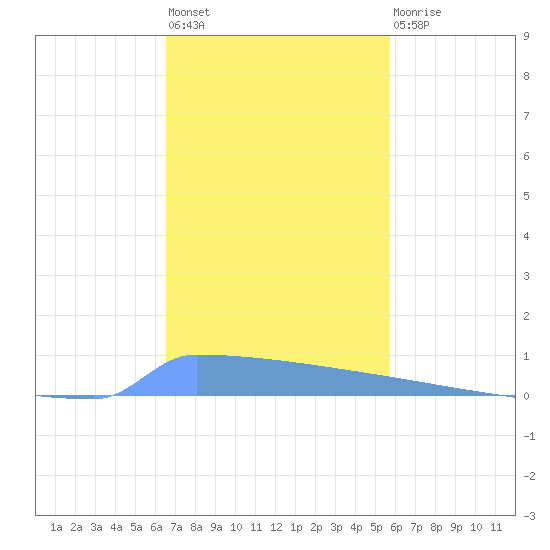 Vieques tide chart for Monday, November 27, 2023