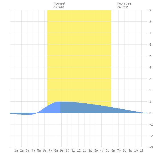 Vieques tide chart for Tuesday, November 28, 2023