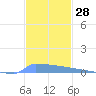 Vieques tide chart for Tuesday, November 28, 2023