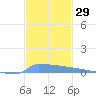 Vieques tide chart for Wednesday, November 29, 2023