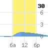 Vieques tide chart for Thursday, November 30, 2023