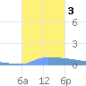 Vieques tide chart for Friday, November 3, 2023