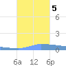 Vieques tide chart for Sunday, November 5, 2023