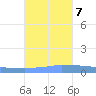 Vieques tide chart for Tuesday, November 7, 2023