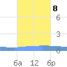 Vieques tide chart for Wednesday, November 8, 2023