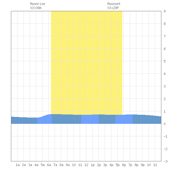 Vieques tide chart for Thursday, November 9, 2023