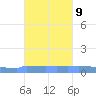 Vieques tide chart for Thursday, November 9, 2023