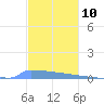 Vieques tide chart for Sunday, December 10, 2023