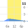 Vieques tide chart for Monday, December 11, 2023