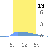 Vieques tide chart for Wednesday, December 13, 2023