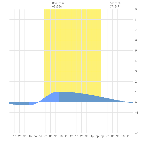 Vieques tide chart for Thursday, December 14, 2023