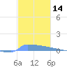 Vieques tide chart for Thursday, December 14, 2023
