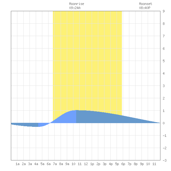 Vieques tide chart for Friday, December 15, 2023