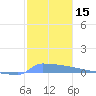 Vieques tide chart for Friday, December 15, 2023