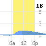 Vieques tide chart for Saturday, December 16, 2023