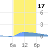 Vieques tide chart for Sunday, December 17, 2023